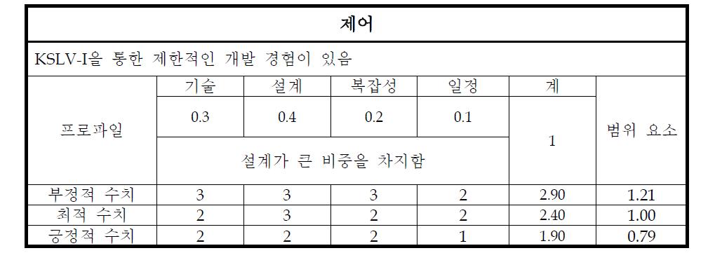 제어 분야에 대한 Risk 분석