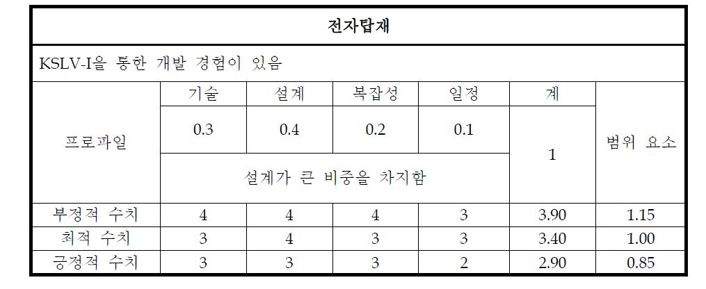 전자탑재 분야에 대한 Risk 분석