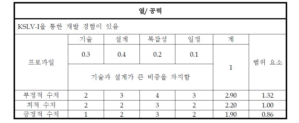 열/공력 분야에 대한 Risk 분석