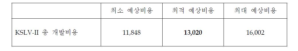 비용산정 최종 종합 결과