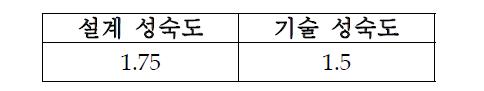 한국의 설계 및 기술 성숙도