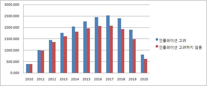 인플레이셔 고려 시 와 비고려 시 연차별 비용 분포 비교도