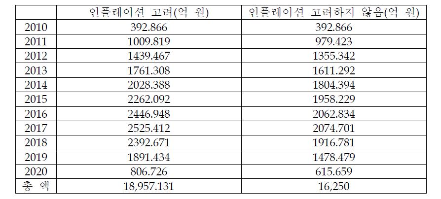 인플레이션을 고려한 경우와 해주지 않을 때의 비교