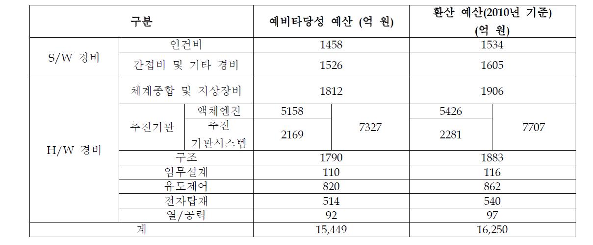 환산 예산 산정 결과