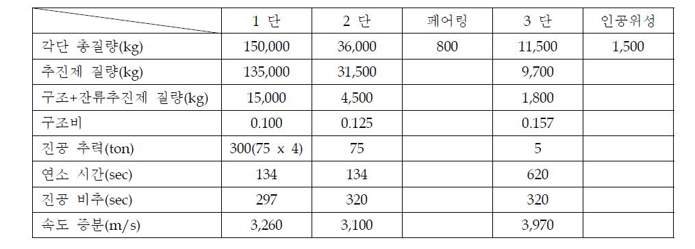 개념설계 단계의 KSLV-II 세부 제원