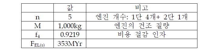 연간 생산율 1기일 때 1단 및 2단 엔진 생산 비용