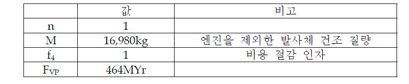 연간 생산율 1기일 때 발사체 본체 시스템 생산 비용