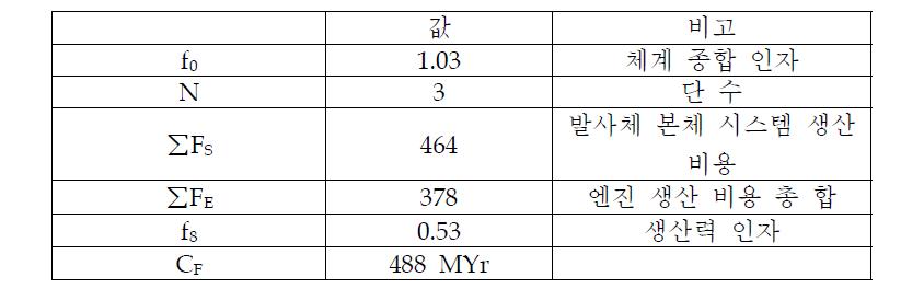 연간 생산율 1기일 때 KSLV-II 생산 비용