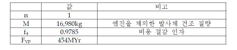 연간 생산율 2기일 때 발사체 본체 시스템 생산 비용