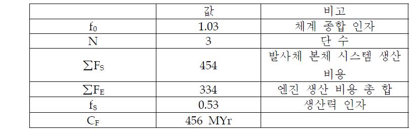 연간 생산율 2기일 때 KSLV-II 생산 비용