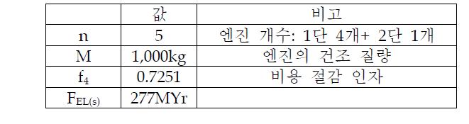 연간 생산율 3기일 때 1단 및 2단 엔진 생산 비용