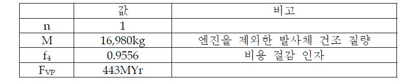 연간 생산율 3기일 때 발사체 본체 시스템 생산 비용