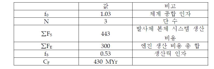 연간 생산율 3기일 때 KSLV-II 생산 비용