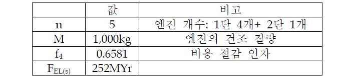 연간 생산율 4기일 때 1단 및 2단 엔진 생산 비용