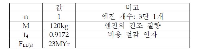 연간 생산율 4기일 때 3단 엔진 생산 비용