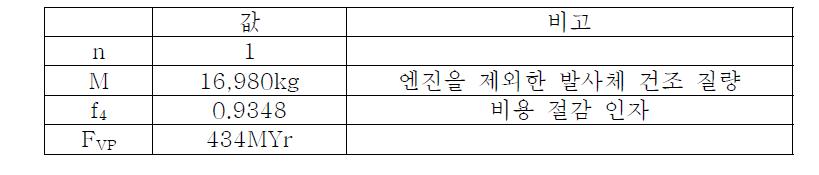 연간 생산율 4기일 때 발사체 본체 시스템 생산 비용