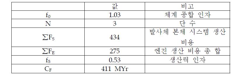 연간 생산율 4기일 때 KSLV-II 생산 비용