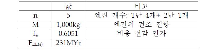 연간 생산율 5기일 때 1단 및 2단 엔진 생산 비용