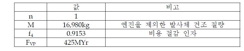 연간 생산율 5기일 때 발사체 본체 시스템 생산 비용