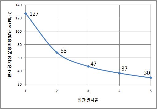 KSLV-II의 생산 및 운용 지상 운용 비용