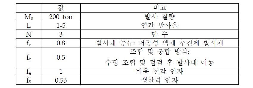 지상 운용 비용 요소