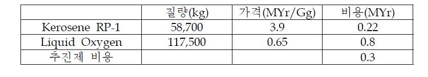 KSLV-II의 추진제 비용