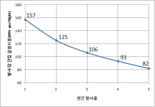 KSLV-II의 생산 및 운용 간접 운용 비용