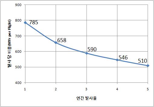 KSLV-II의 생산 및 운용 비용(보험료 별도)(1)