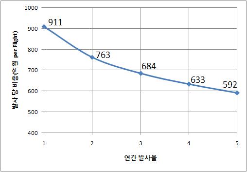 KSLV-II의 생산 및 운용 비용(보험료 별도)(2)