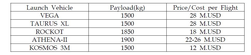 KSLV-II 동급 해외 발사체 생산 및 운용 비용