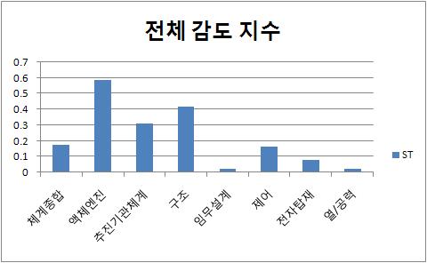 전체 감도지수