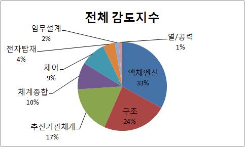 전체 감도지수