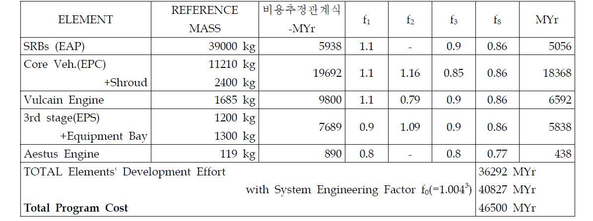 ARIANE 5 발사체 개발비용