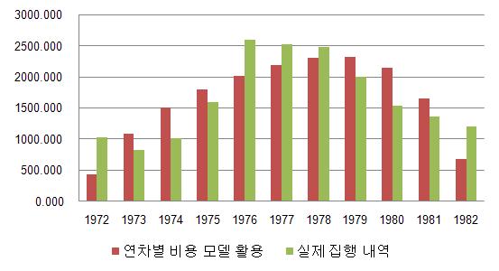 SSME 연차별 예산 분포