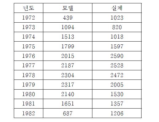 SSME 연차별 예산 분포 수치