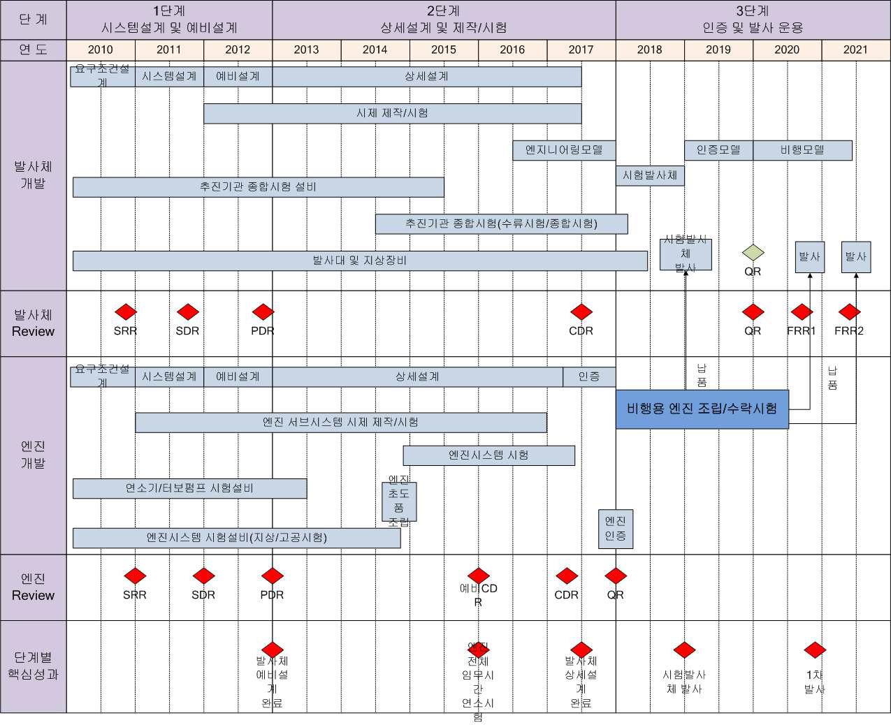 KSLV-II 개발 일정