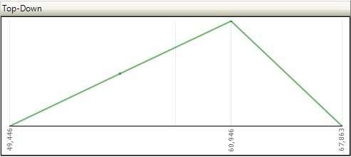 Top-down Graph