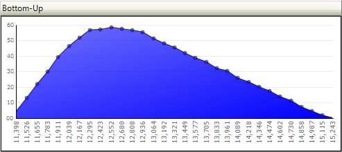 Bottom-up Graph