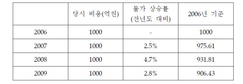 물가 상승률에 따른 2006년 기준 비용 환산