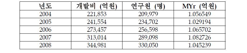 한국의 MYr 값 (2004-2008)