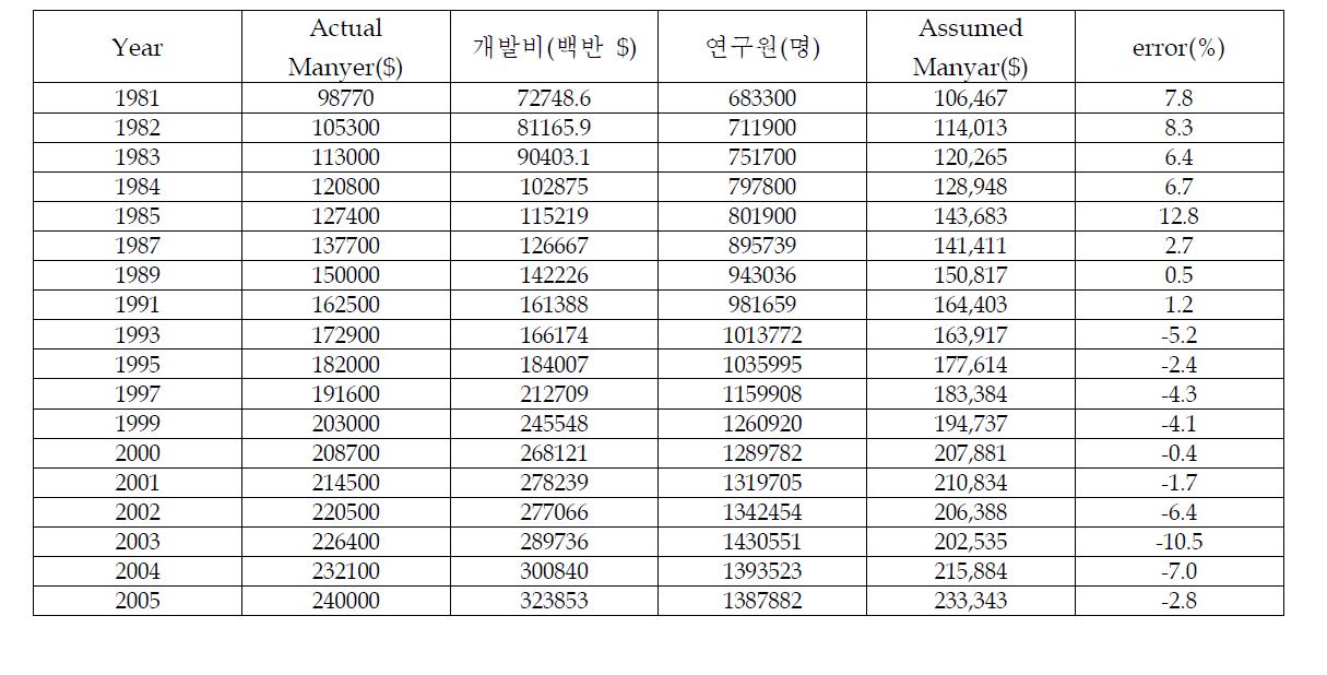 한국 MYr 추정방식의 미국에 대한 적용