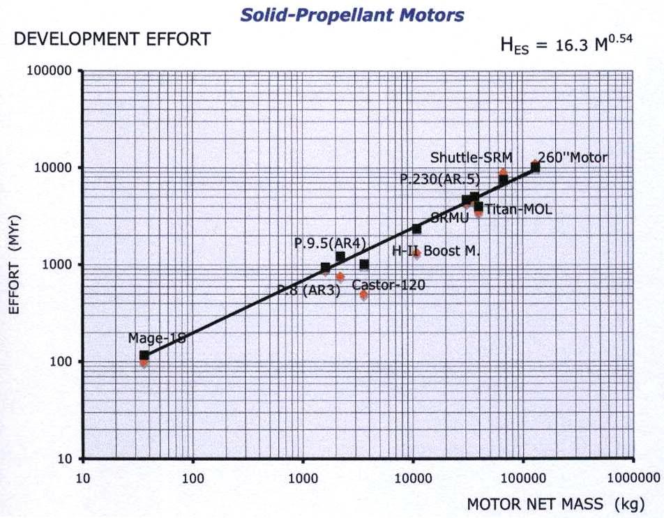 고체 추진제 로켓 모터의 비용추정관계식과 참조 프로젝트