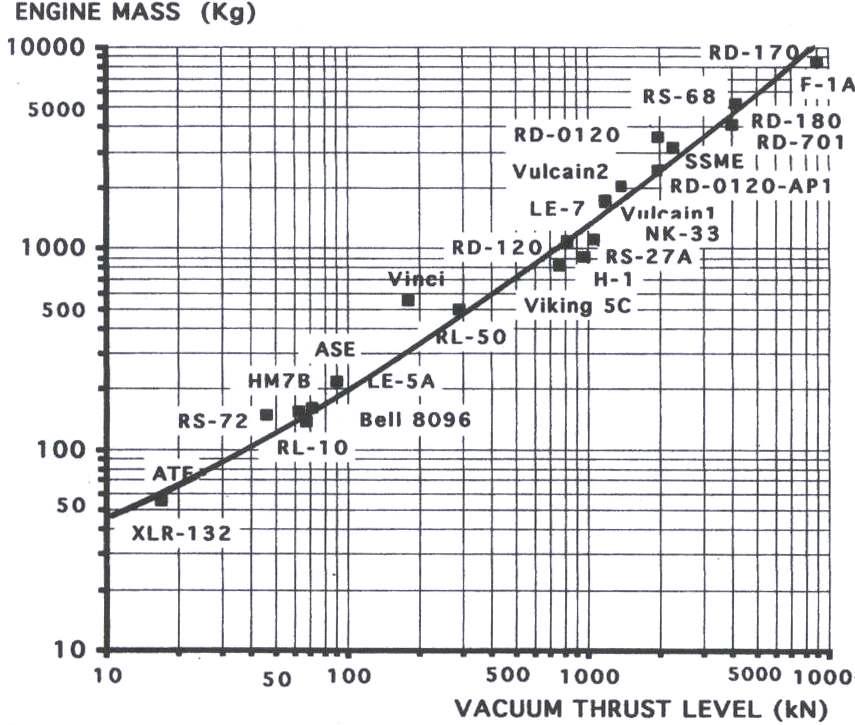 로켓 엔진의 건조 질량 대 진공 추력 수준