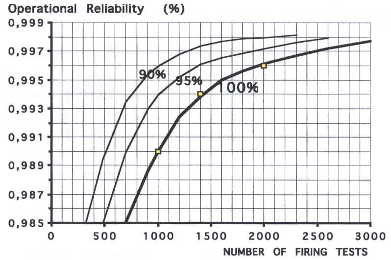 인증 시험 횟수 vs. 비행동안 추력수준에 따른 신뢰성 그래프 (90~100%)