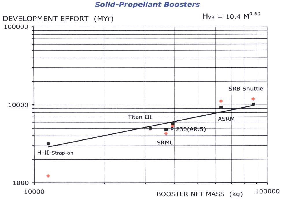 고체 추진제 부스터 시스템 비용추정관계식과 참조 프로젝트