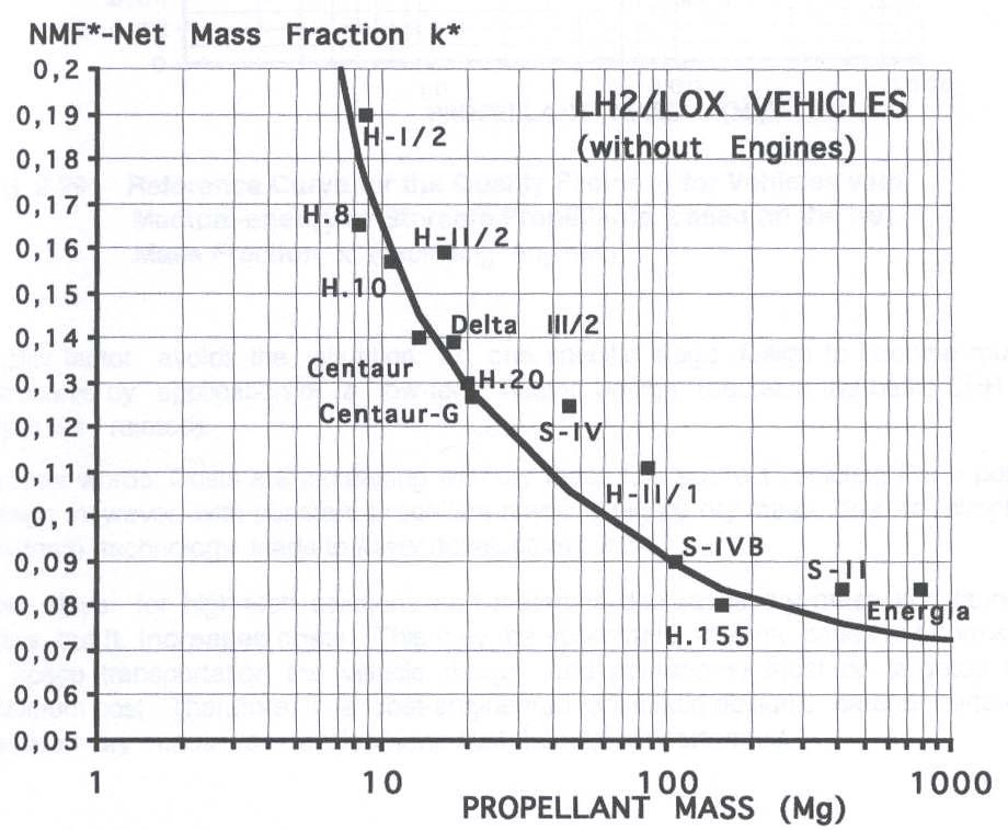 실질 질량 비에 따른 소모성 LOX/LH2 발사체의 기술 질적 수준 인자에 대한 참조 커브