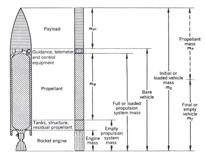 발사체 질량의 정의