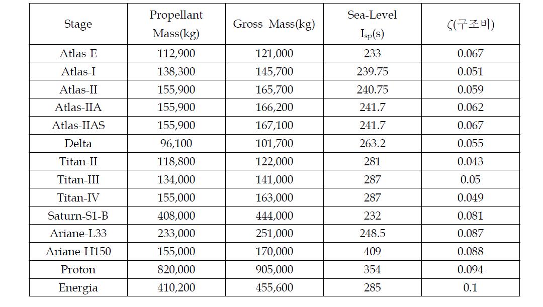현재까지 발사된 발사체의 연료 질량, 총 질량, 해수면 비추력, 구조비