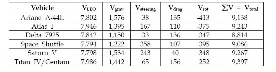 저궤도 발사체 속도 증분 버짓 (Velocity Budget)