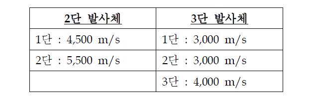 발사체 단 속도 증분 가정